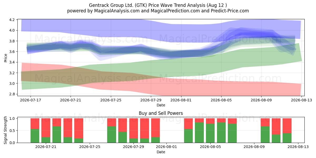  Gentrack Group Ltd. (GTK) Support and Resistance area (11 Aug) 