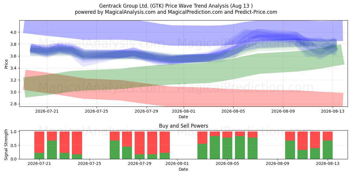  Gentrack Group Ltd. (GTK) Support and Resistance area (12 Aug) 
