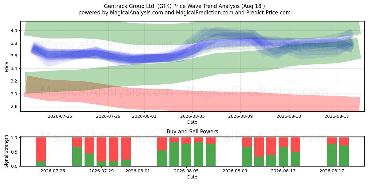  Gentrack Group Ltd. (GTK) Support and Resistance area (13 Aug) 