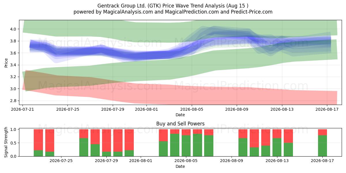  Gentrack Group Ltd. (GTK) Support and Resistance area (14 Aug) 