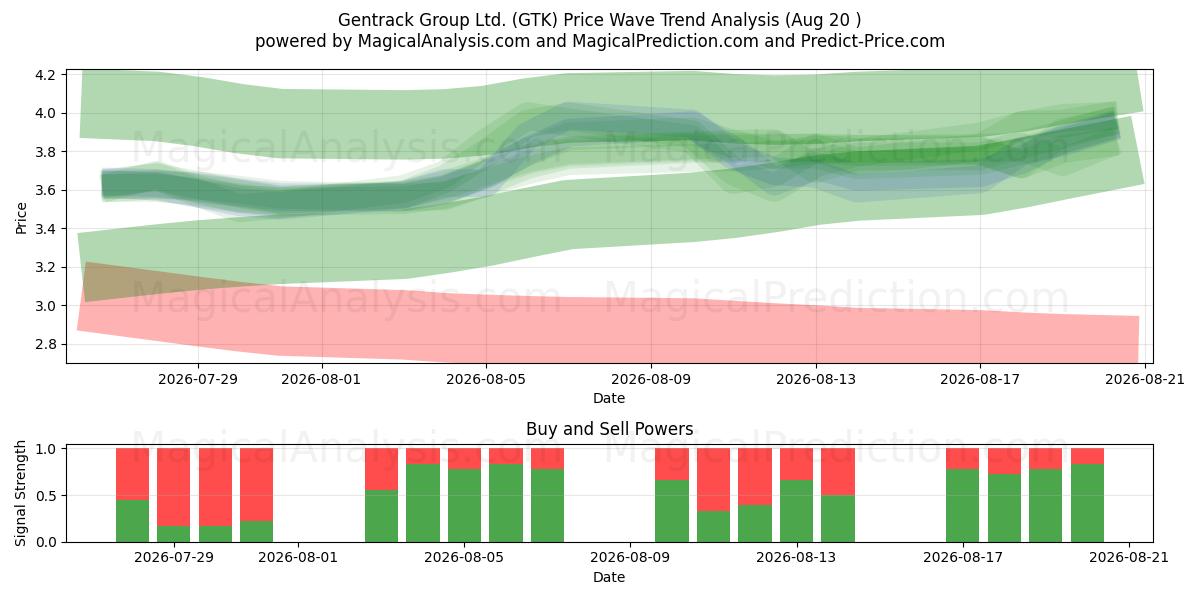  Gentrack Group Ltd. (GTK) Support and Resistance area (18 Aug) 