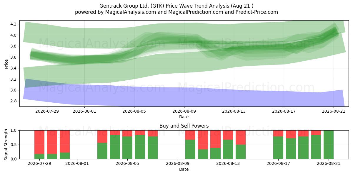  Gentrack Group Ltd. (GTK) Support and Resistance area (20 Aug) 