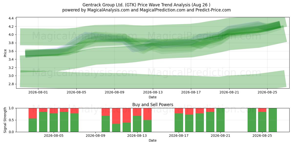  Gentrack Group Ltd. (GTK) Support and Resistance area (25 Aug) 