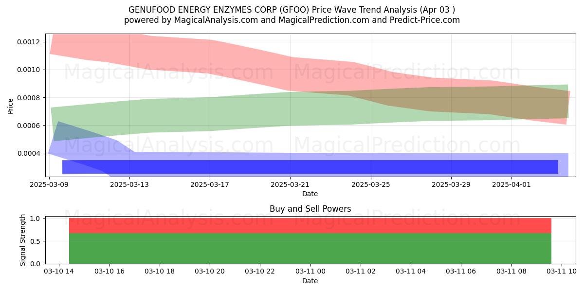  GENUFOOD ENERGY ENZYMES CORP (GFOO) Support and Resistance area (06 Aug) 