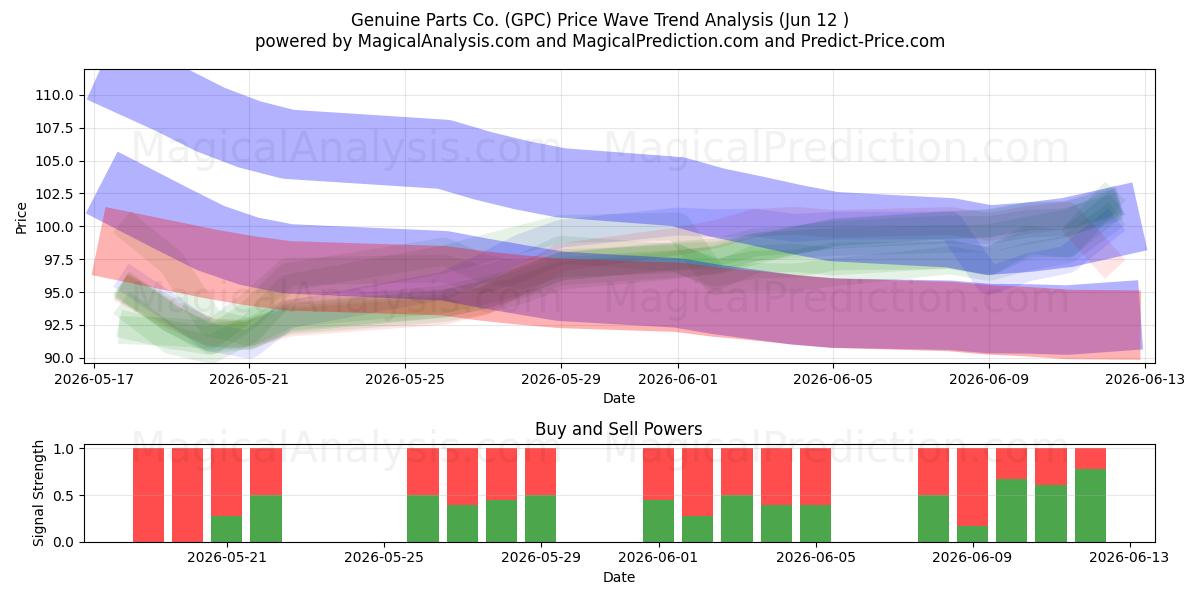  Genuine Parts Co. (GPC) Support and Resistance area (11 Jun) 