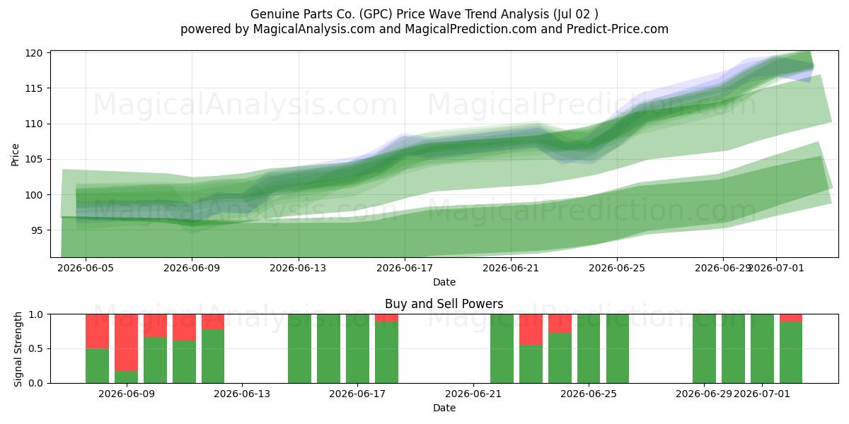  Genuine Parts Co. (GPC) Support and Resistance area (01 Jul) 