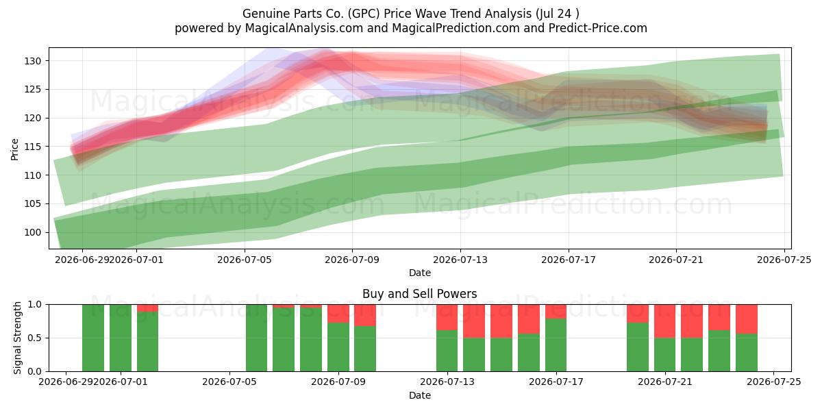  Genuine Parts Co. (GPC) Support and Resistance area (23 Jul) 
