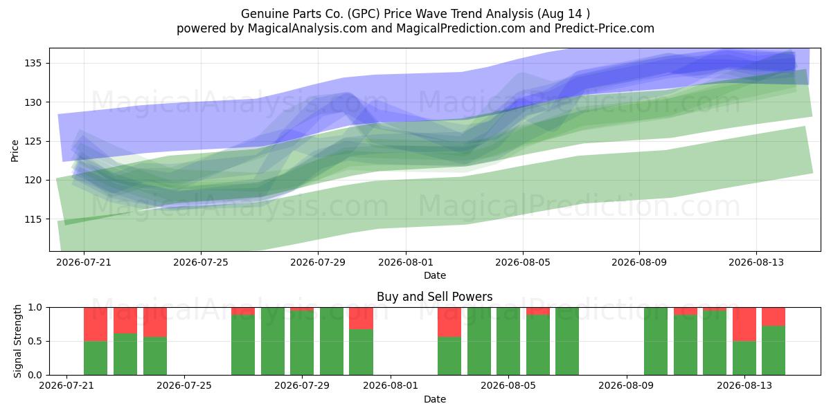  Genuine Parts Co. (GPC) Support and Resistance area (13 Aug) 