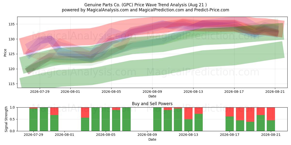  Genuine Parts Co. (GPC) Support and Resistance area (20 Aug) 