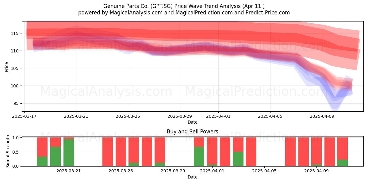  Genuine Parts Co. (GPT.SG) Support and Resistance area (11 Apr) 