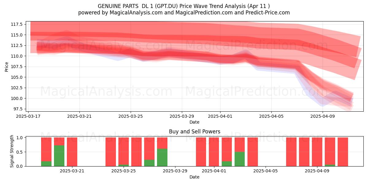  GENUINE PARTS  DL 1 (GPT.DU) Support and Resistance area (11 Apr) 