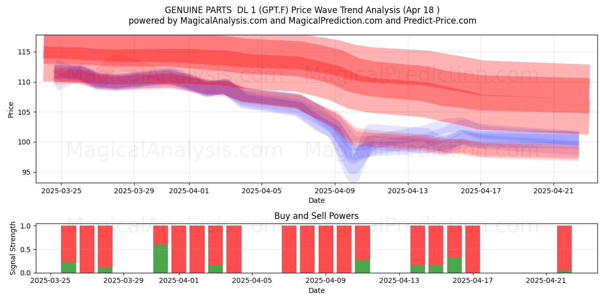  GENUINE PARTS  DL 1 (GPT.F) Support and Resistance area (18 Apr) 