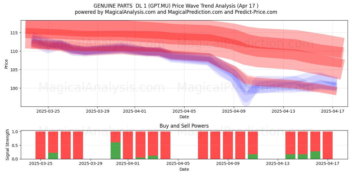 GENUINE PARTS DL 1 (GPT.MU) Support and Resistance area (17 Apr) GENUINE PARTS DL 1 (GPT.MU) Support and Resistance area (17 Apr)