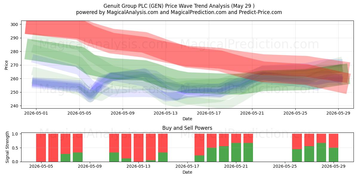  Genuit Group PLC (GEN) Support and Resistance area (28 May) 