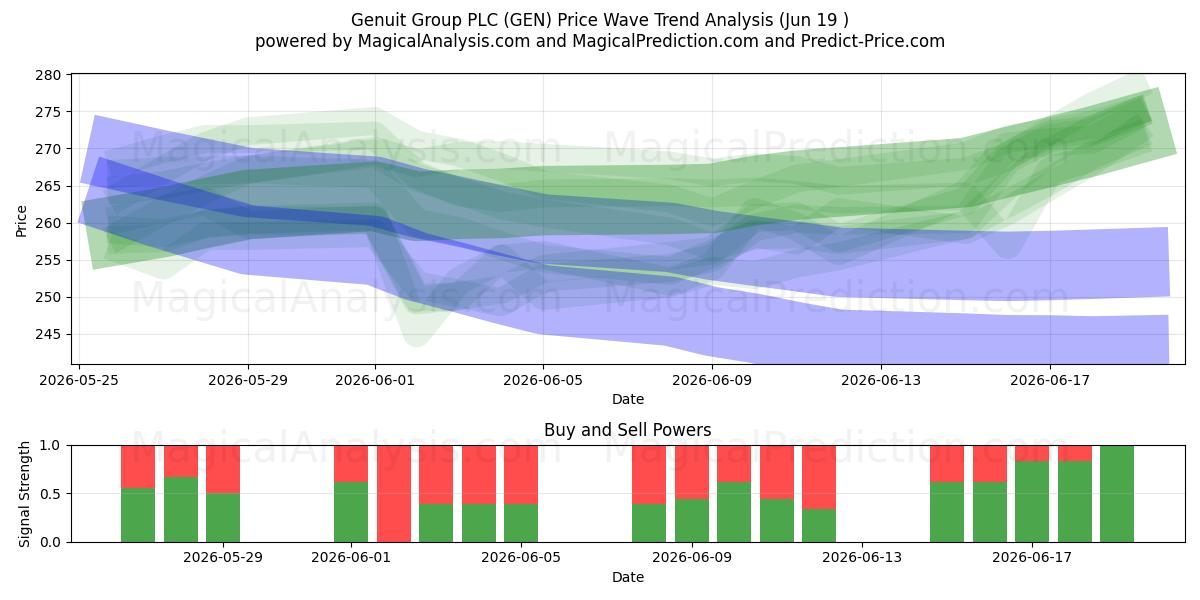  Genuit Group PLC (GEN) Support and Resistance area (18 Jun) 
