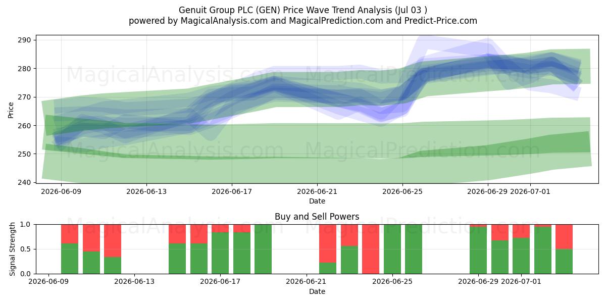  Genuit Group PLC (GEN) Support and Resistance area (02 Jul) 