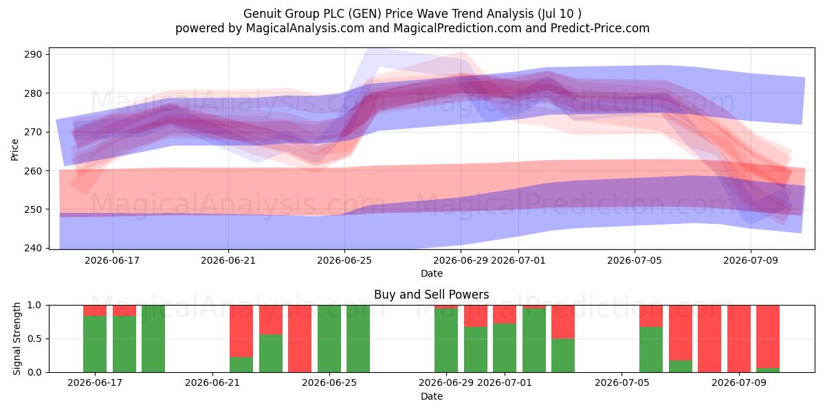  Genuit Group PLC (GEN) Support and Resistance area (09 Jul) 