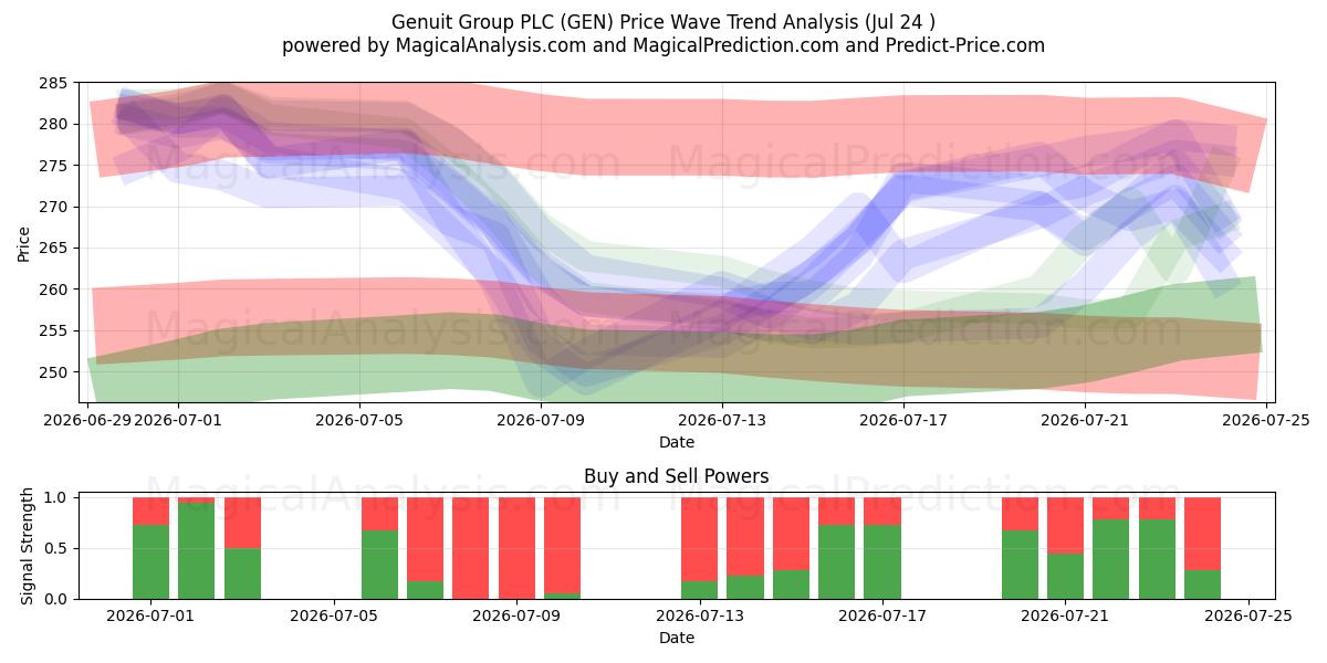  Genuit Group PLC (GEN) Support and Resistance area (23 Jul) 
