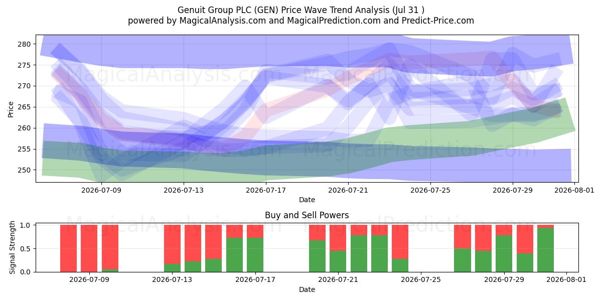  Genuit Group PLC (GEN) Support and Resistance area (30 Jul) 