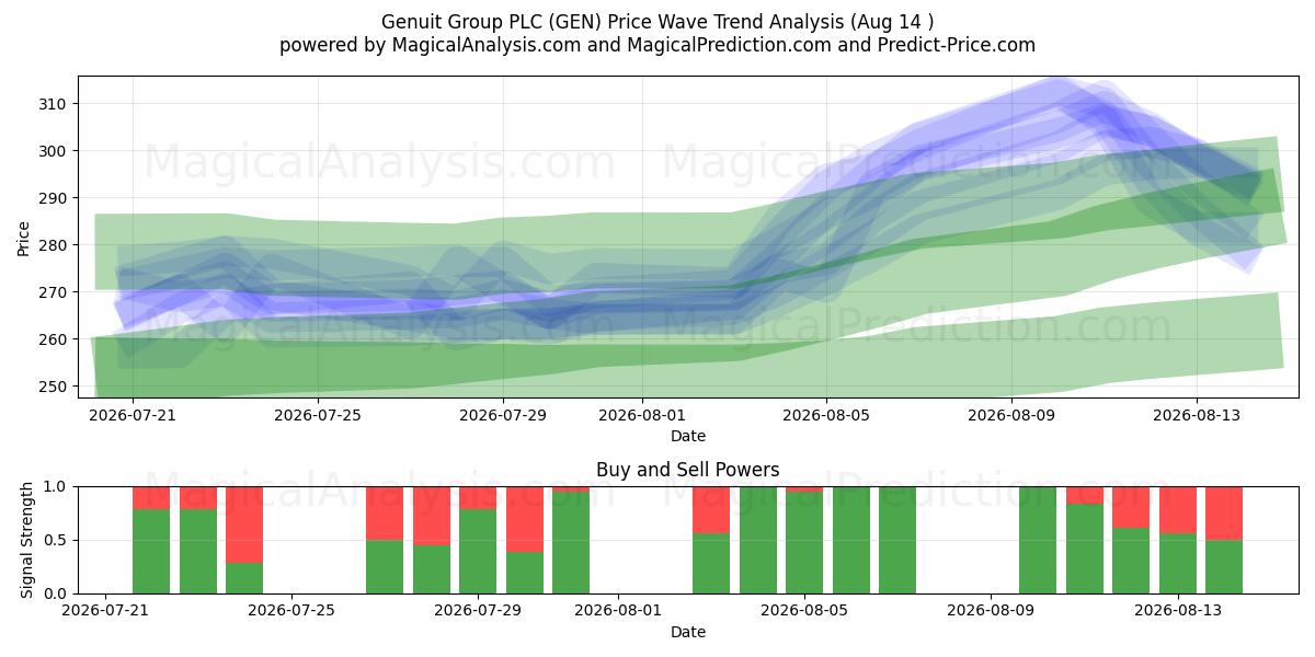  Genuit Group PLC (GEN) Support and Resistance area (13 Aug) 