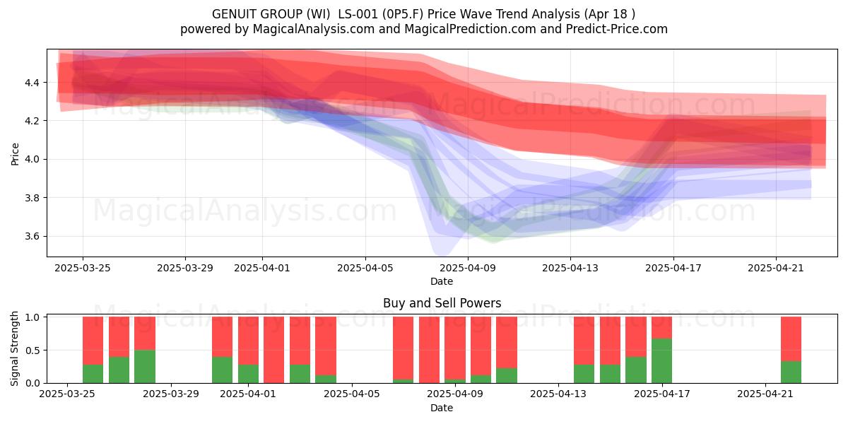  GENUIT GROUP (WI)  LS-001 (0P5.F) Support and Resistance area (18 Apr) 