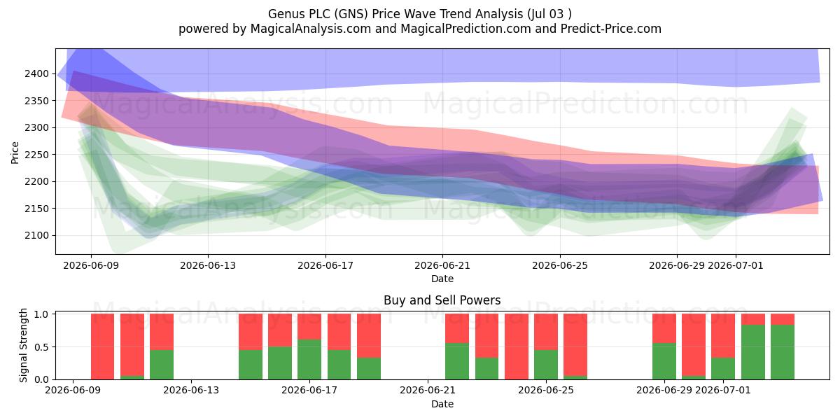  Genus PLC (GNS) Support and Resistance area (02 Jul) 