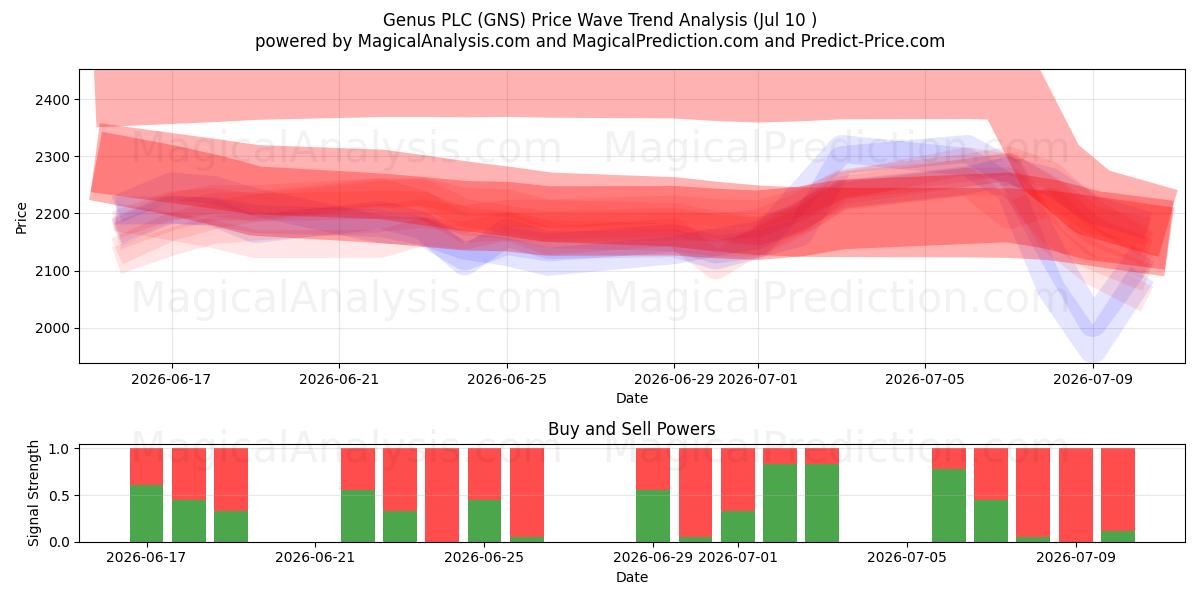  Genus PLC (GNS) Support and Resistance area (09 Jul) 