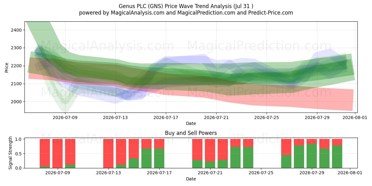  Genus PLC (GNS) Support and Resistance area (30 Jul) 