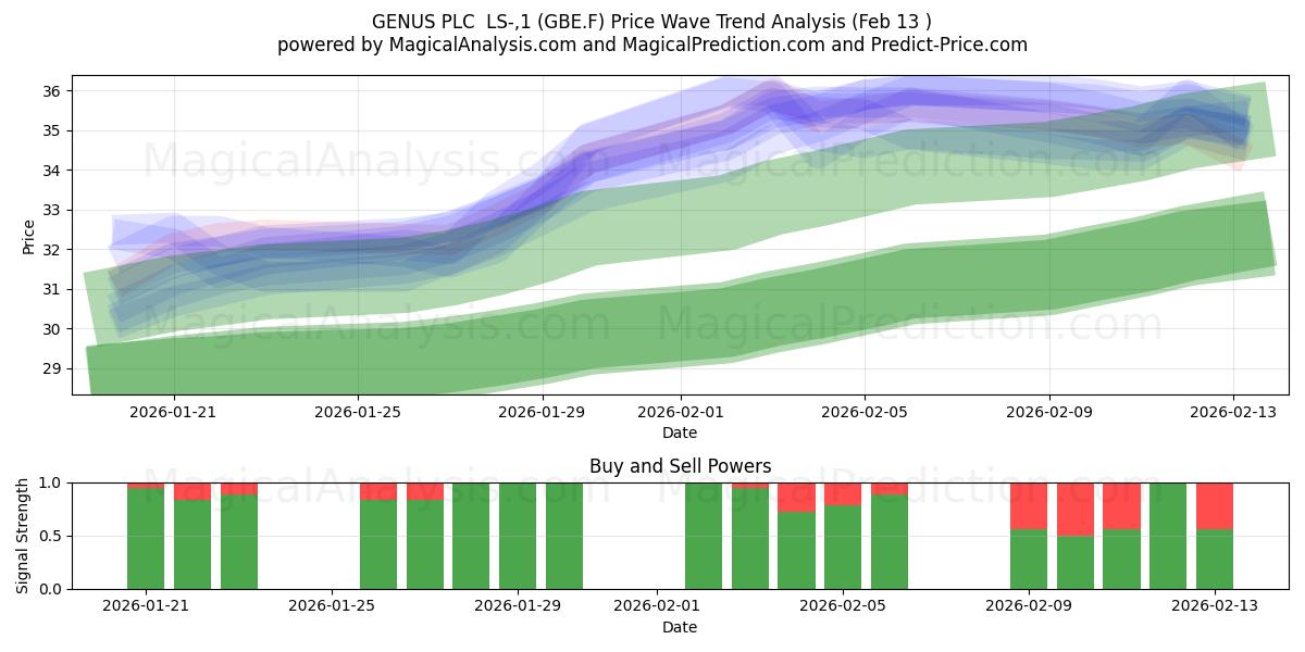  GENUS PLC  LS-,1 (GBE.F) Support and Resistance area (12 Feb) 