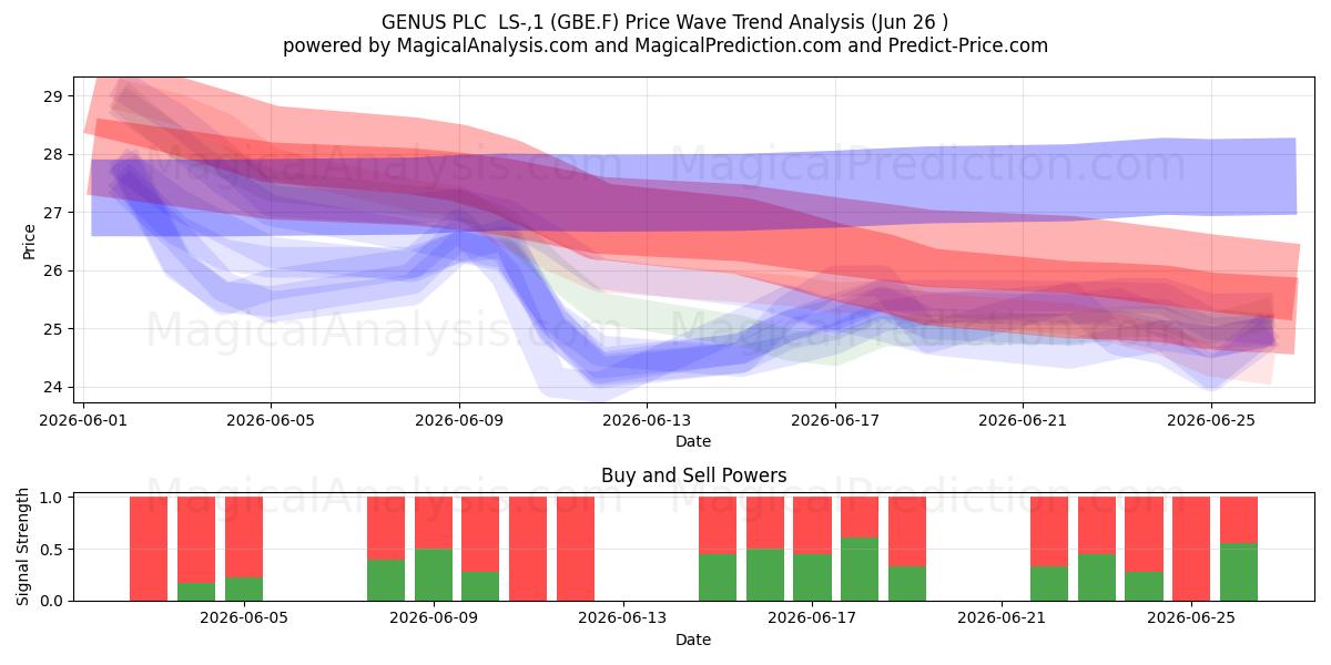  GENUS PLC  LS-,1 (GBE.F) Support and Resistance area (25 Jun) 