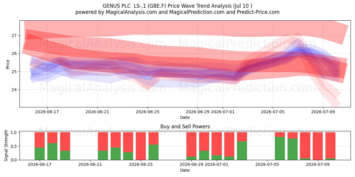  GENUS PLC  LS-,1 (GBE.F) Support and Resistance area (09 Jul) 