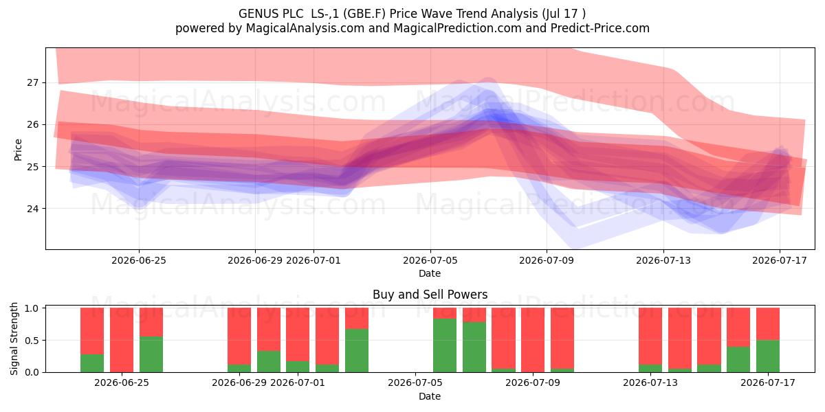  GENUS PLC  LS-,1 (GBE.F) Support and Resistance area (16 Jul) 