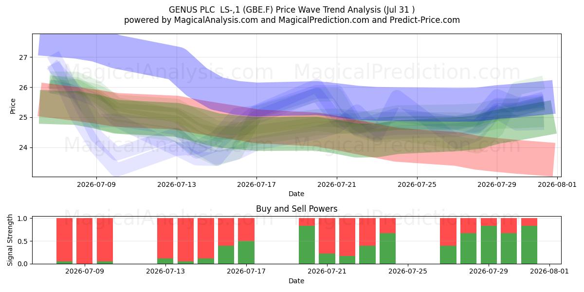  GENUS PLC  LS-,1 (GBE.F) Support and Resistance area (30 Jul) 
