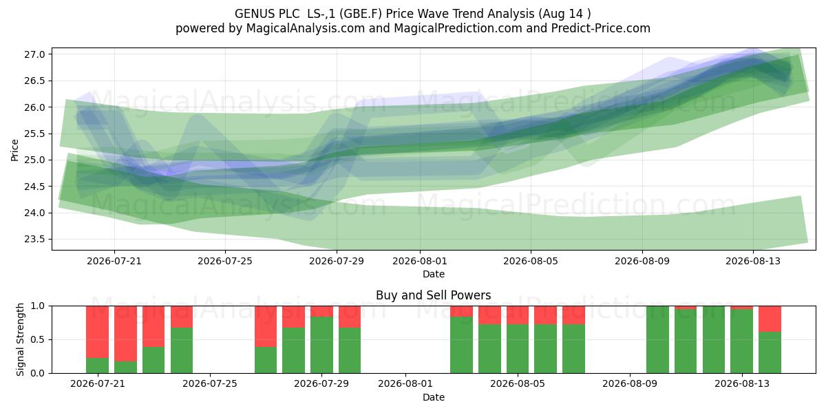 GENUS PLC  LS-,1 (GBE.F) Support and Resistance area (13 Aug) 