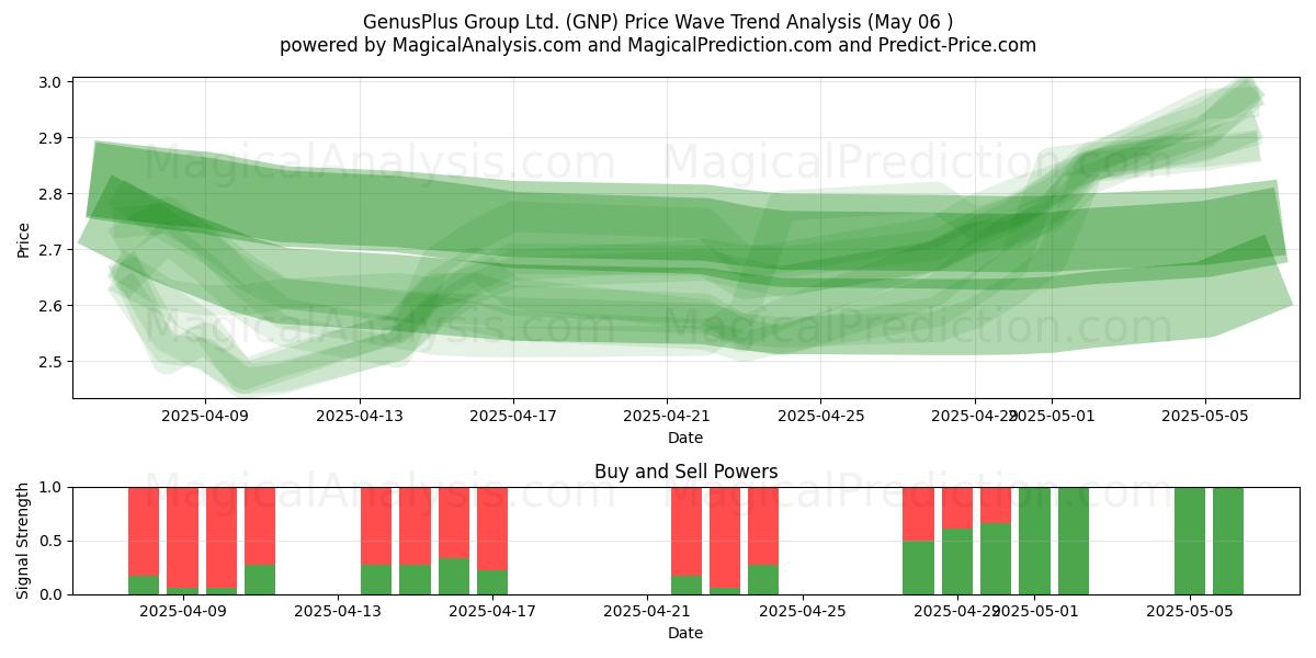 GenusPlus Group Ltd. (GNP) Support and Resistance area (06 May) GenusPlus Group Ltd. (GNP) Support and Resistance area (06 May)