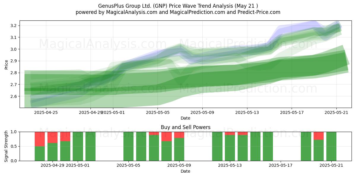  GenusPlus Group Ltd. (GNP) Support and Resistance area (21 May) 