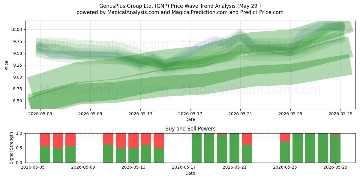  GenusPlus Group Ltd. (GNP) Support and Resistance area (28 May) 