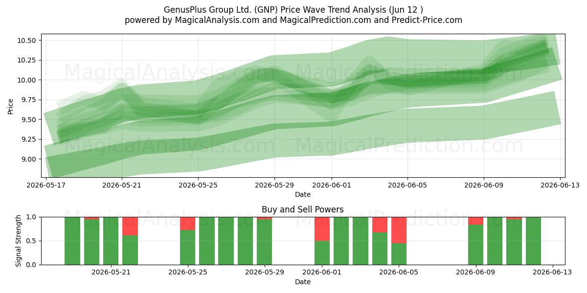  GenusPlus Group Ltd. (GNP) Support and Resistance area (11 Jun) 