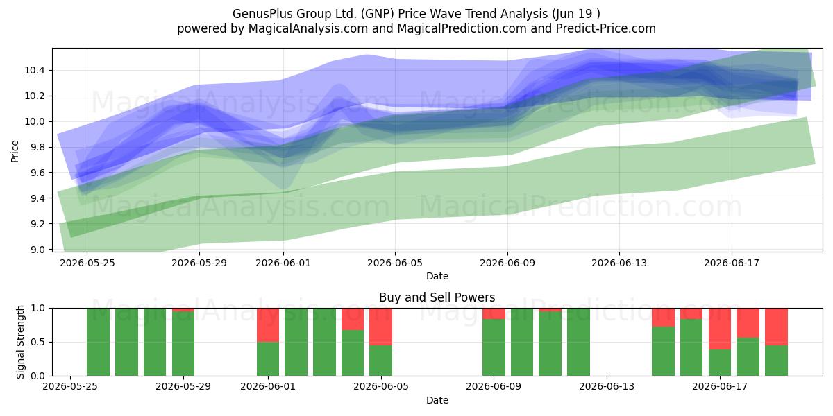  GenusPlus Group Ltd. (GNP) Support and Resistance area (18 Jun) 