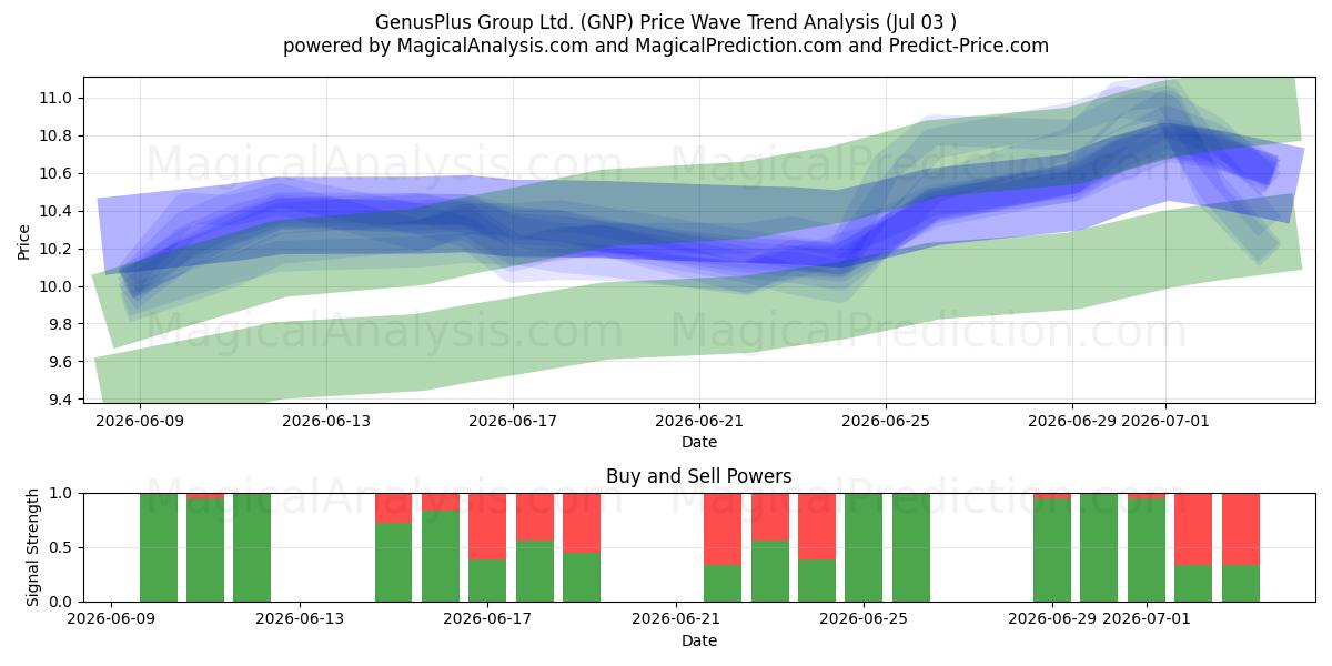  GenusPlus Group Ltd. (GNP) Support and Resistance area (02 Jul) 