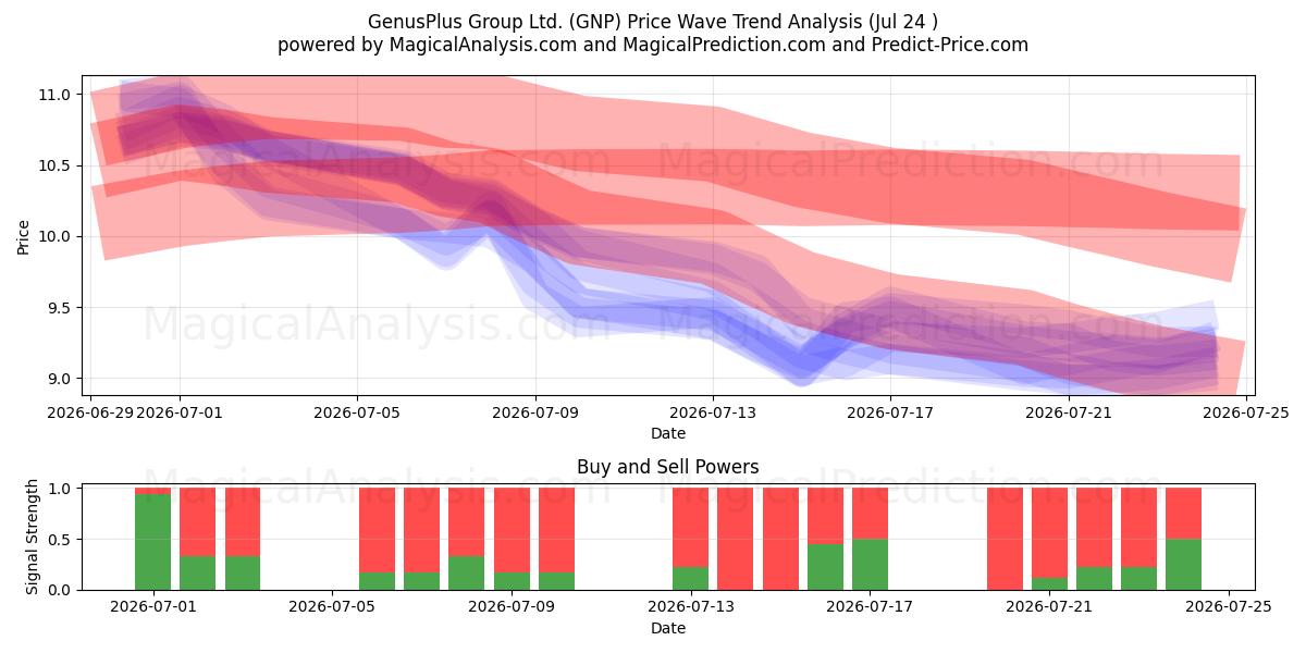  GenusPlus Group Ltd. (GNP) Support and Resistance area (23 Jul) 