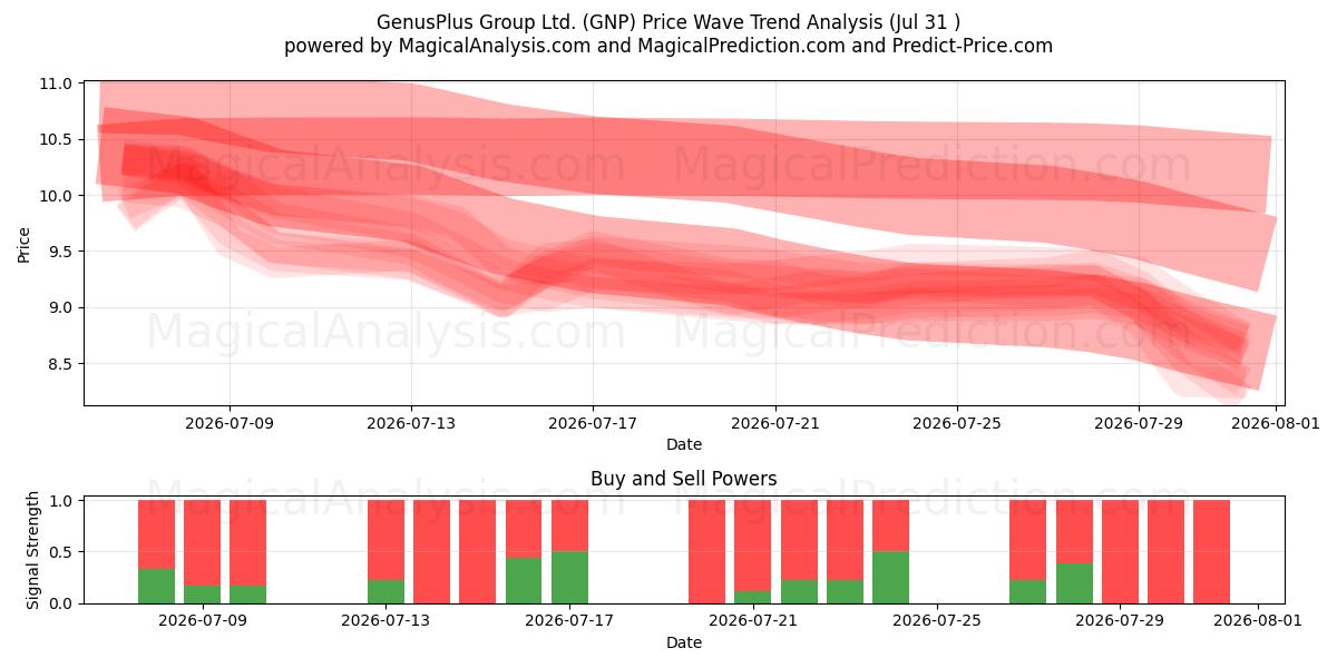  GenusPlus Group Ltd. (GNP) Support and Resistance area (30 Jul) 