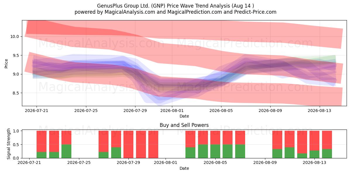  GenusPlus Group Ltd. (GNP) Support and Resistance area (13 Aug) 
