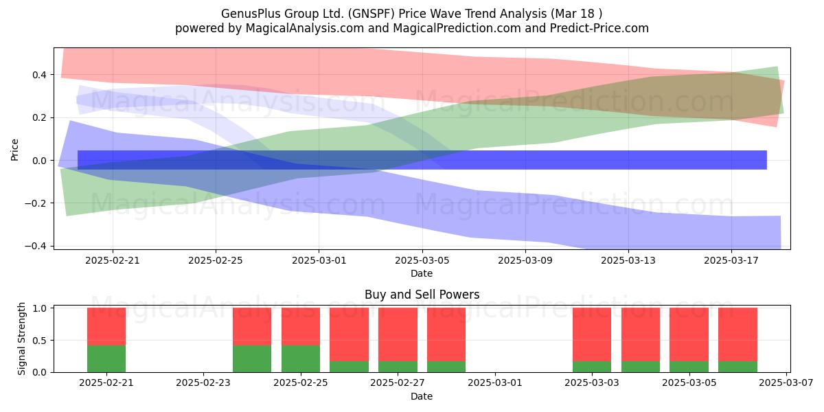  GenusPlus Group Ltd. (GNSPF) Support and Resistance area (18 Mar) 