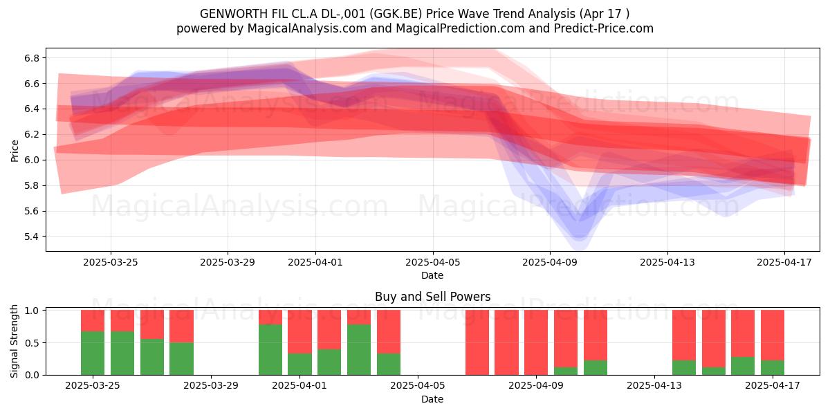  GENWORTH FIL CL.A DL-,001 (GGK.BE) Support and Resistance area (17 Apr) 