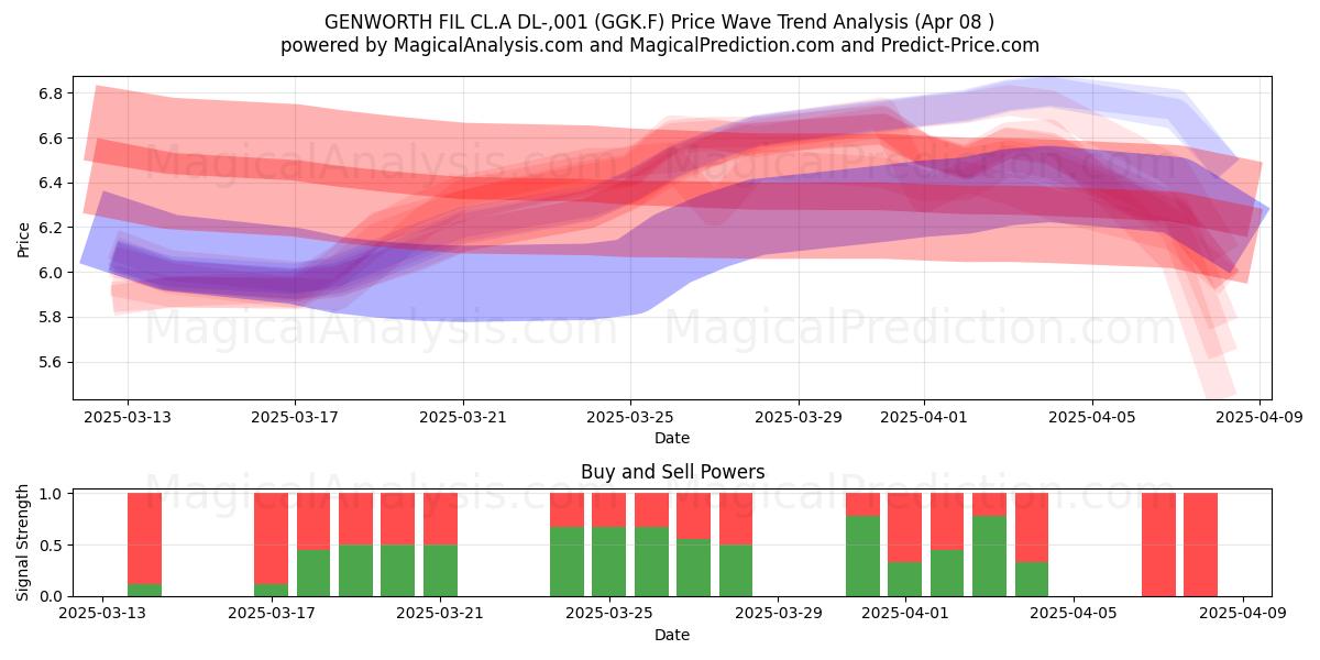  GENWORTH FIL CL.A DL-,001 (GGK.F) Support and Resistance area (08 Apr) 