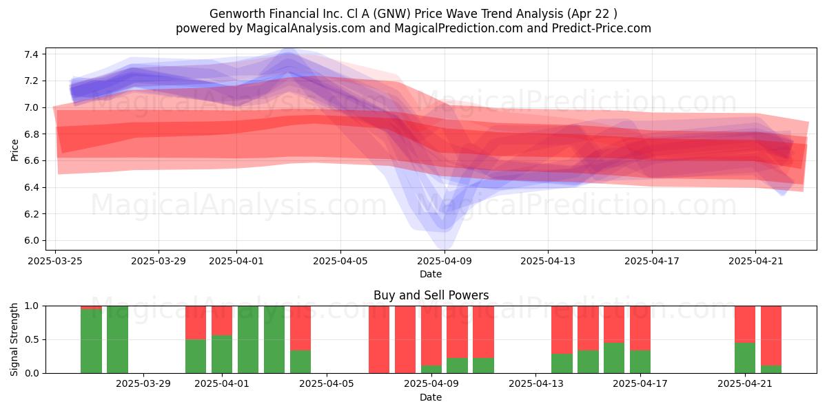  Genworth Financial Inc. Cl A (GNW) Support and Resistance area (22 Apr) 