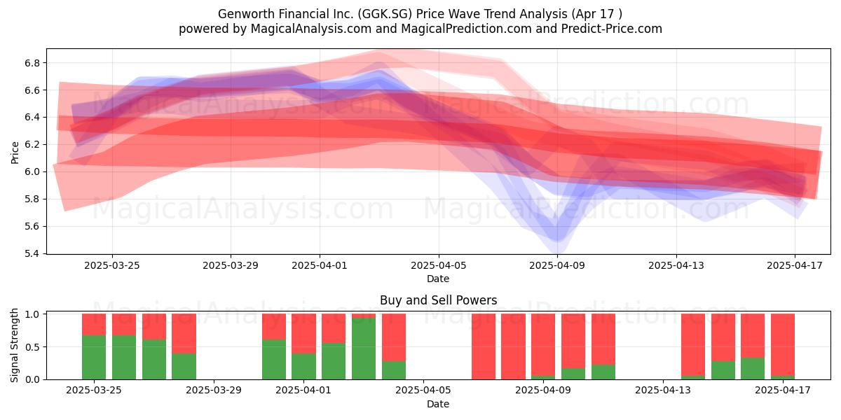  Genworth Financial Inc. (GGK.SG) Support and Resistance area (17 Apr) 