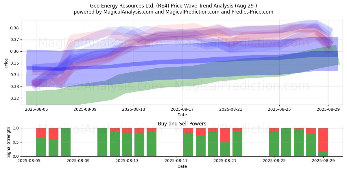 Geo Energy Resources Ltd. (RE4) Support and Resistance area (28 Aug) Geo Energy Resources Ltd. (RE4) Support and Resistance area (28 Aug)