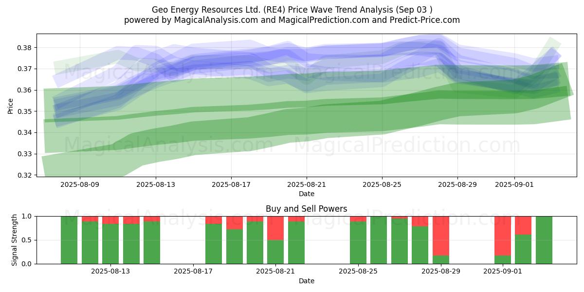  Geo Energy Resources Ltd. (RE4) Support and Resistance area (29 Aug) 